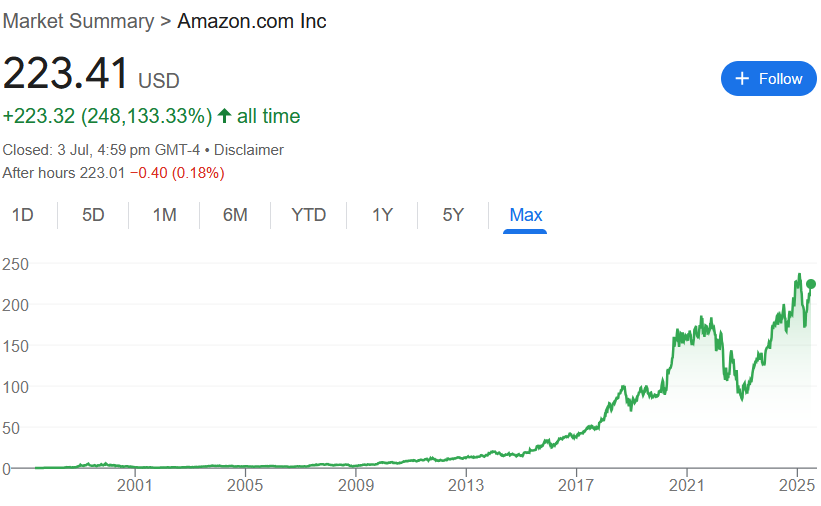 AMZN (Amazon.com lnc.) Stock Price Prediction 